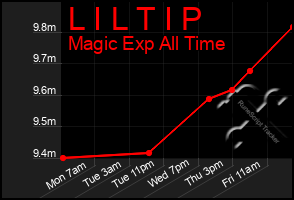 Total Graph of L I L T I P