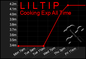 Total Graph of L I L T I P