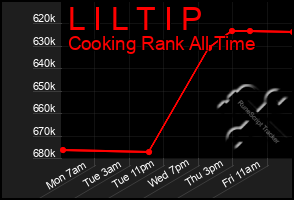 Total Graph of L I L T I P