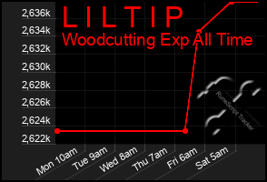 Total Graph of L I L T I P