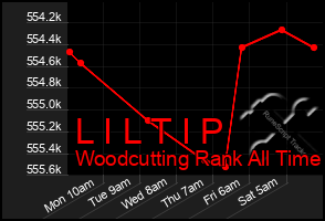 Total Graph of L I L T I P