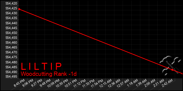 Last 24 Hours Graph of L I L T I P