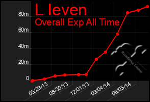 Total Graph of L Ieven