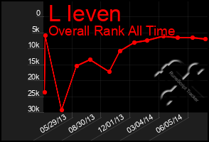 Total Graph of L Ieven