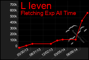 Total Graph of L Ieven