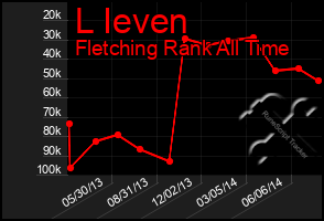 Total Graph of L Ieven