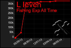 Total Graph of L Ieven