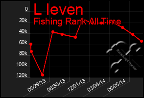 Total Graph of L Ieven