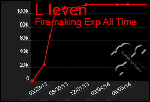 Total Graph of L Ieven