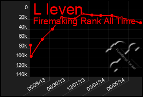 Total Graph of L Ieven