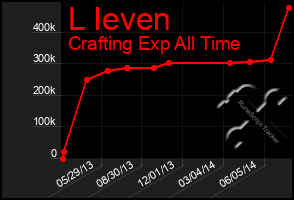 Total Graph of L Ieven