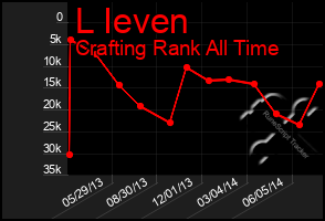 Total Graph of L Ieven