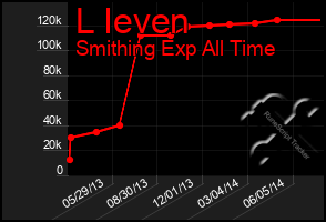 Total Graph of L Ieven