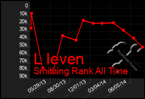 Total Graph of L Ieven