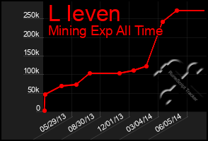 Total Graph of L Ieven