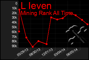 Total Graph of L Ieven