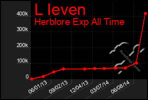 Total Graph of L Ieven