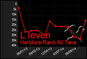 Total Graph of L Ieven