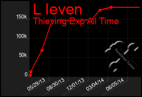 Total Graph of L Ieven