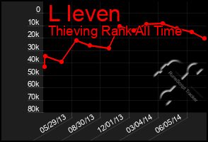 Total Graph of L Ieven