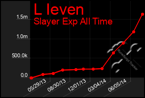 Total Graph of L Ieven