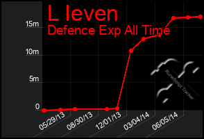 Total Graph of L Ieven