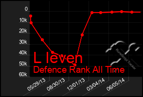 Total Graph of L Ieven