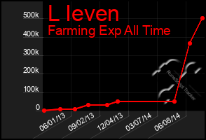 Total Graph of L Ieven