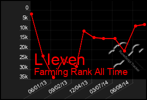 Total Graph of L Ieven