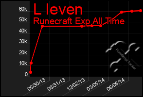 Total Graph of L Ieven