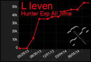 Total Graph of L Ieven