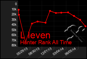 Total Graph of L Ieven