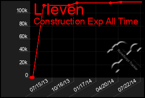 Total Graph of L Ieven