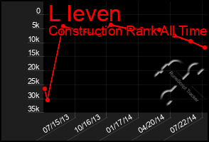 Total Graph of L Ieven