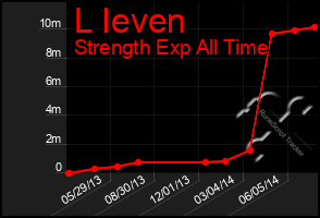 Total Graph of L Ieven