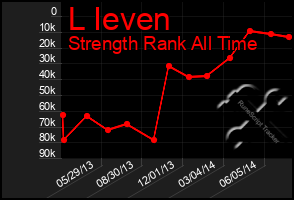 Total Graph of L Ieven