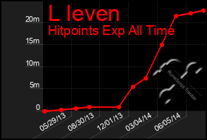 Total Graph of L Ieven