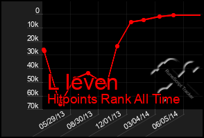 Total Graph of L Ieven