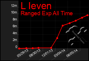 Total Graph of L Ieven