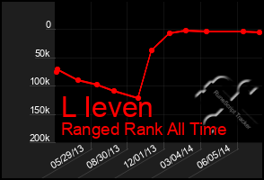 Total Graph of L Ieven