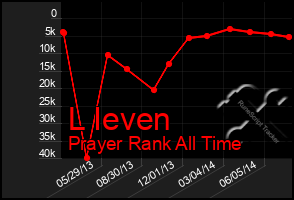 Total Graph of L Ieven