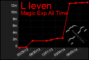 Total Graph of L Ieven