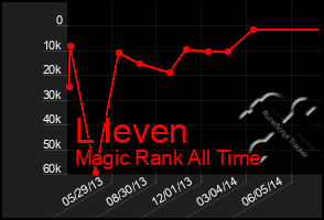 Total Graph of L Ieven