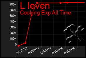 Total Graph of L Ieven