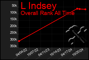 Total Graph of L Indsey