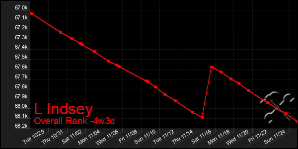 Last 31 Days Graph of L Indsey