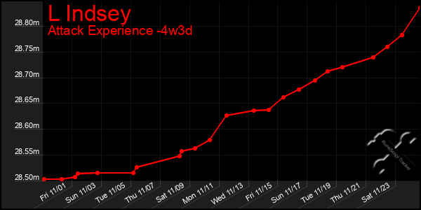 Last 31 Days Graph of L Indsey