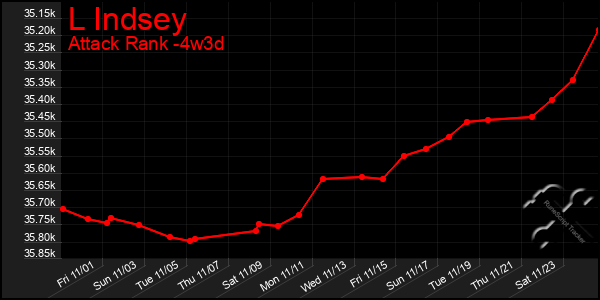 Last 31 Days Graph of L Indsey