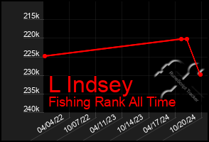 Total Graph of L Indsey