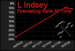 Total Graph of L Indsey